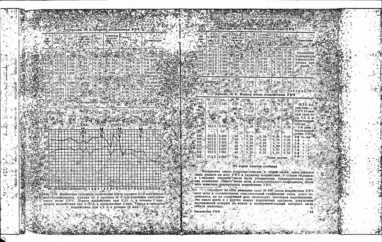 AI-described figure: Figure 143: Change in daily urine volume (line N) and oxidative coefficient (line Q) of rabbit No. 2 under the influence of UVC field at a current strength of 0.15 A for 2 minutes, followed by two more applications at 0.15 A for 4 minutes each, and finally three applications at 0.3 A for 10 minutes.