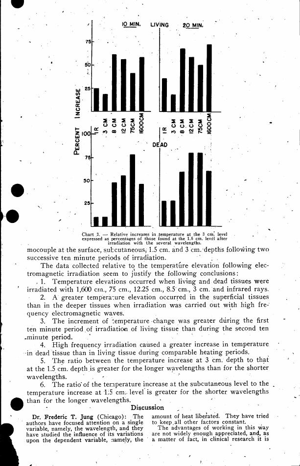 Relative increases in temperature at the 3 cm level expressed as percentages of those found at the 1.5 cm level after irradiation with several wavelengths.