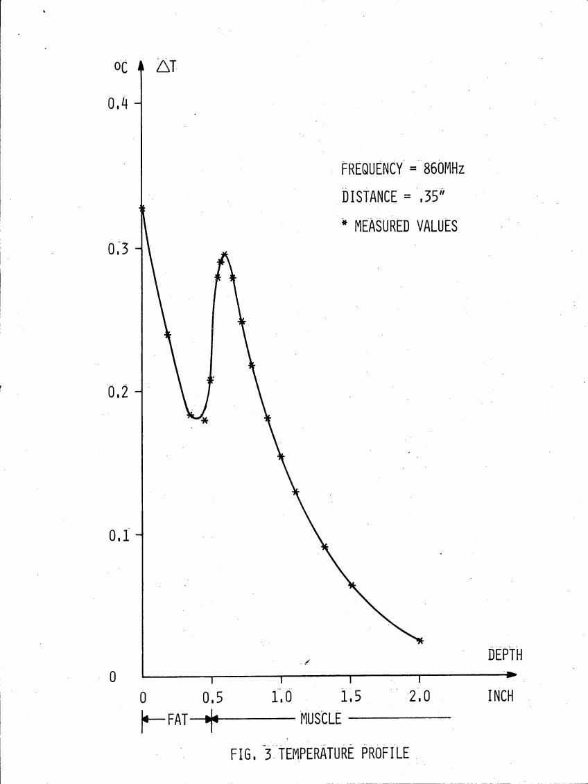 AI-described figure: Figure 3: Temperature profile showing temperature change (ΔT) across depth in fat and muscle tissue at a frequency of 860MHz.