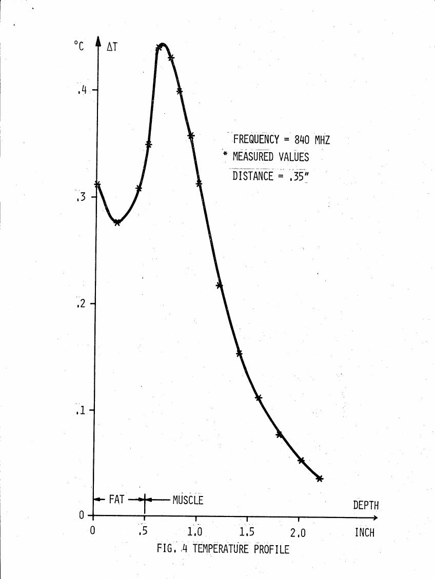 AI-described figure: Figure 4: Temperature profile showing temperature change (ΔT) in relation to depth for fat and muscle tissue at a frequency of 840 MHz.