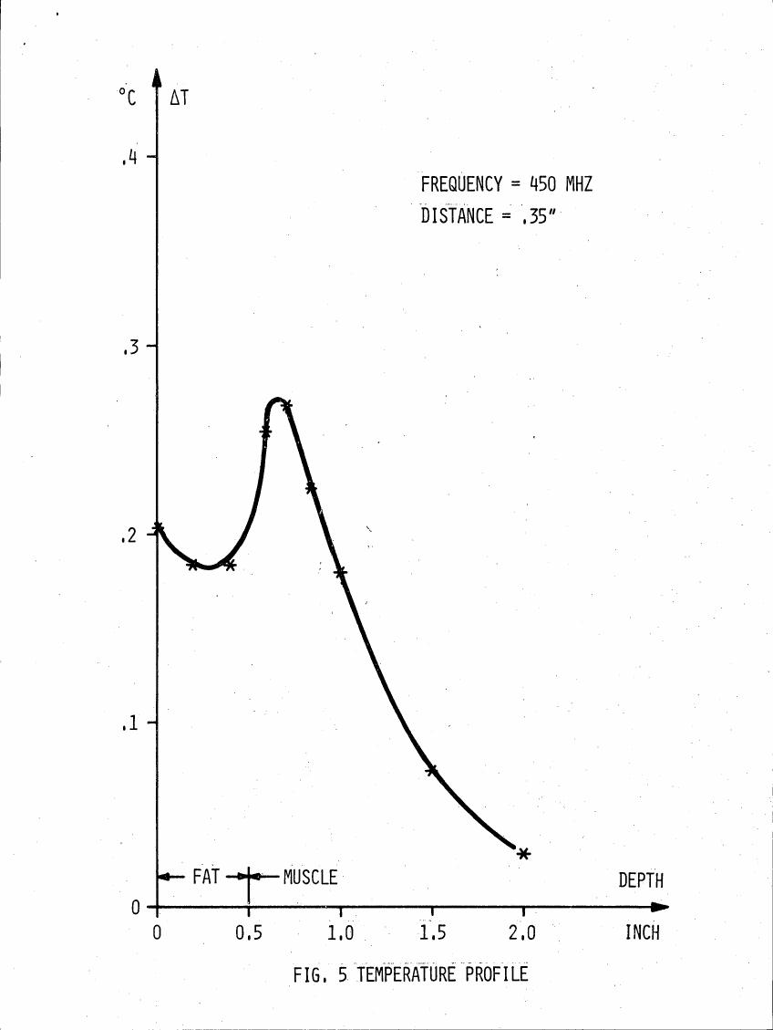 AI-described figure: Figure 5: Temperature profile showing temperature change (ΔT) in relation to depth for fat and muscle tissue at a frequency of 450 MHz with a distance of .35 inches.