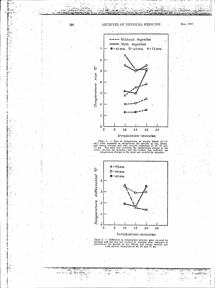 AI-described figure: Charts showing temperature rise and differential in muscle tissue after microwave exposure with varying current intensities.