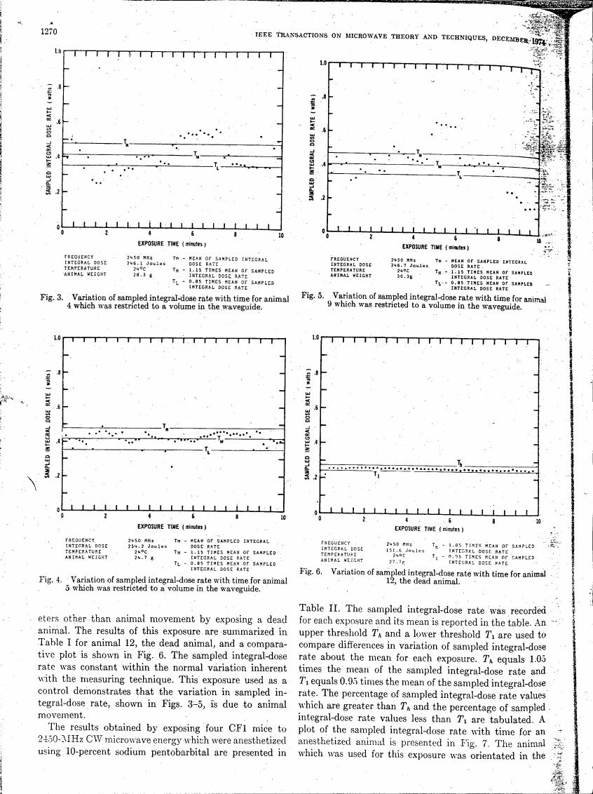 Variation of sampled integral-dose rate with time for animals restricted to a volume in the waveguide.