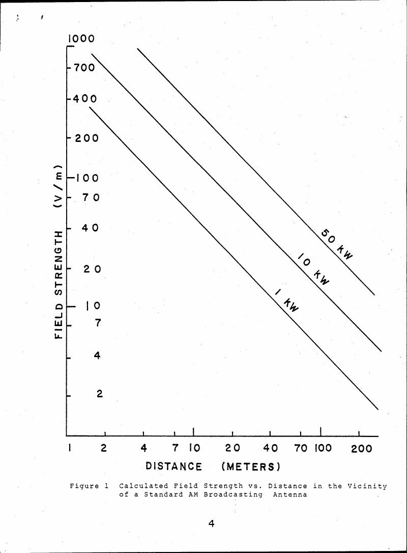 Figure 1: Calculated Field Strength vs. Distance in the Vicinity of a Standard AM Broadcasting Antenna