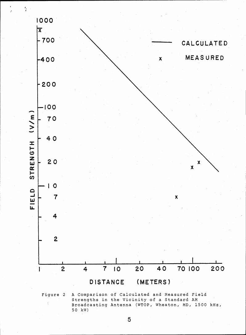 Figure 2: A Comparison of Calculated and Measured Field Strengths in the Vicinity of a Standard AM Broadcasting Antenna (WTOP, Wheaton, MD, 1500 kHz, 50 kW)