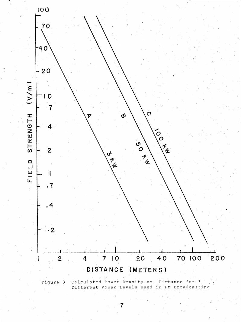 Figure 3: Calculated Power Density vs. Distance for 3 Different Power Levels Used in FM Broadcasting