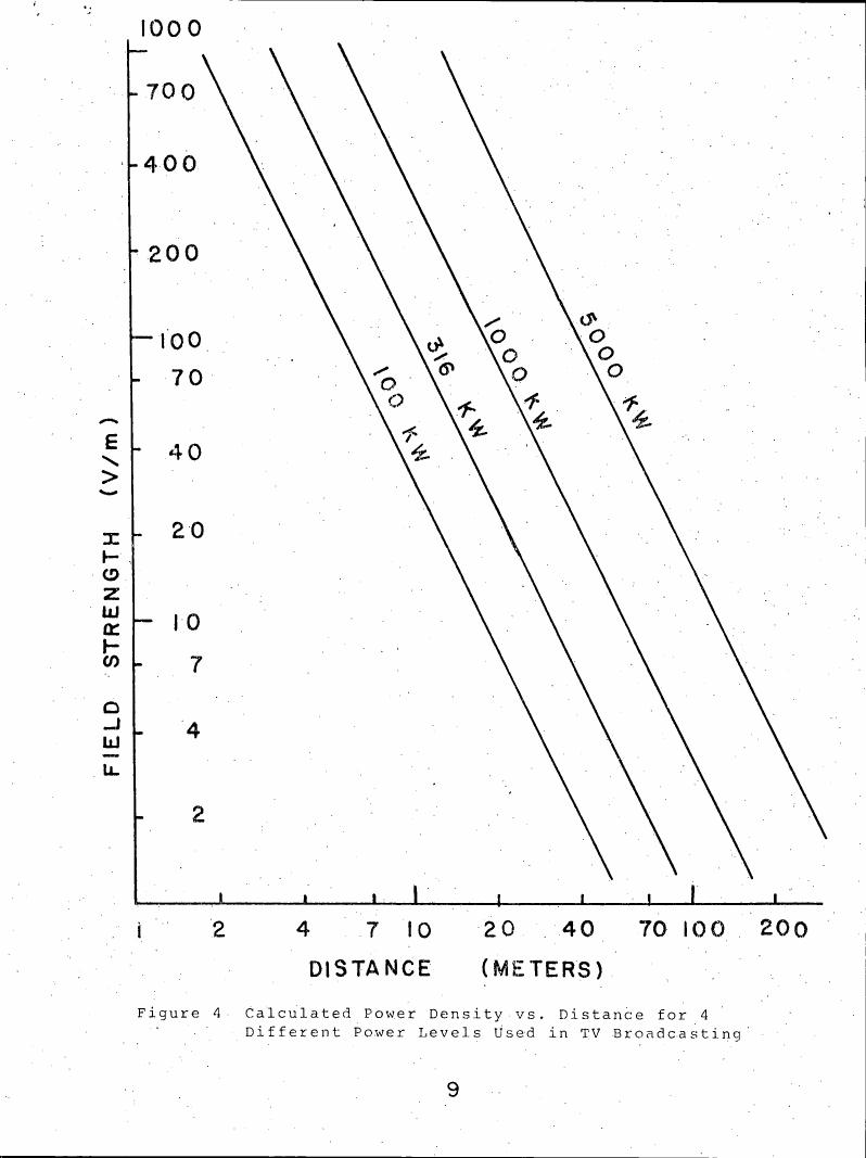 Figure 4: Calculated Power Density vs. Distance for 4 Different Power Levels Used in TV Broadcasting