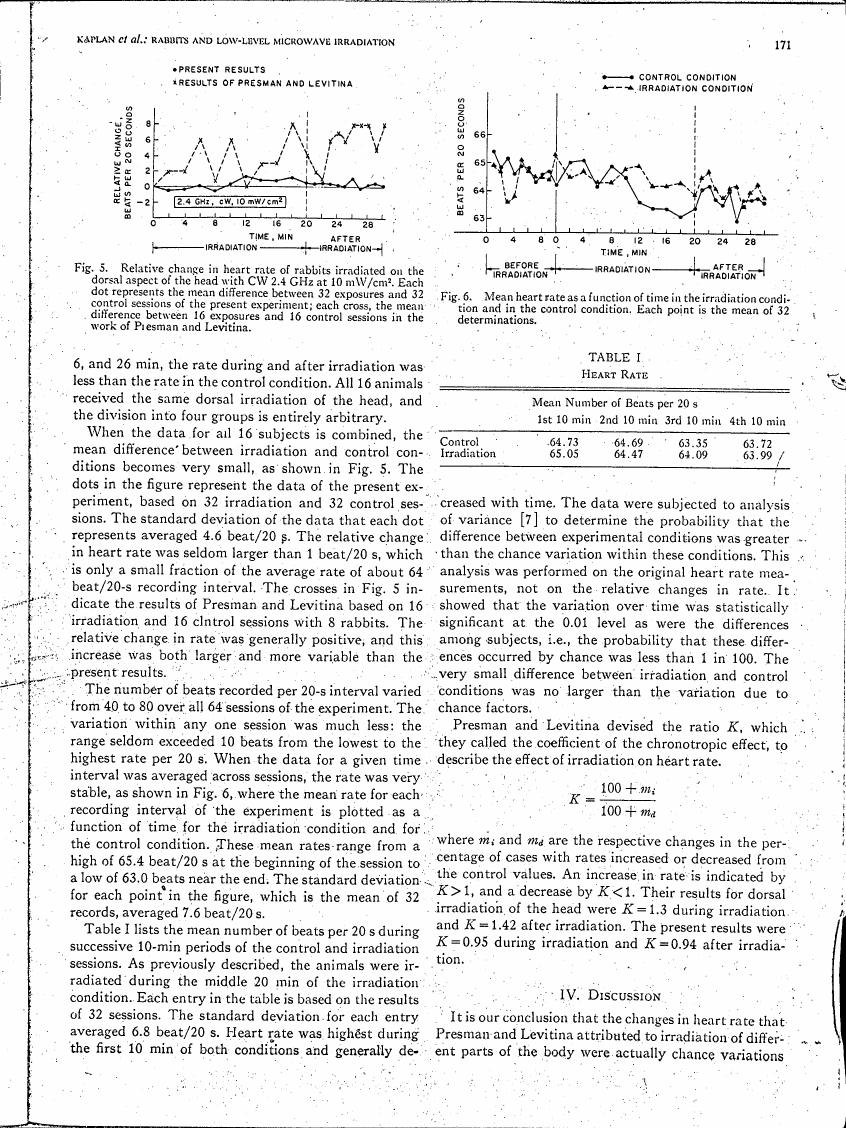 AI-described figure: Figure 5 illustrates the relative change in heart rate per 20 seconds for rabbits exposed to microwave irradiation at 2.4 GHz, comparing present results with those of Presman and Levitina.