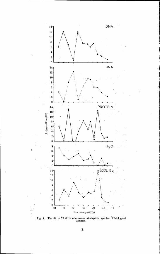 Figure 1. The 64 to 75 GHz microwave absorption spectra of biological entities.