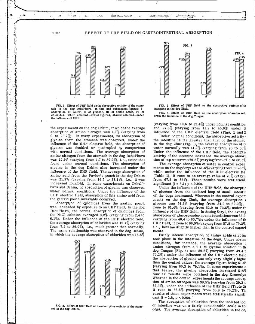 AI-described figure: Effect of UHF field on gastrointestinal absorption in dogs