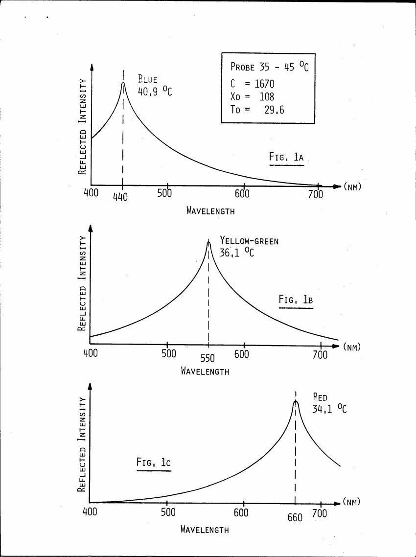 AI-described figure: Figure 1A, 1B, and 1C show reflected intensity as a function of wavelength for blue, yellow-green, and red colors respectively.