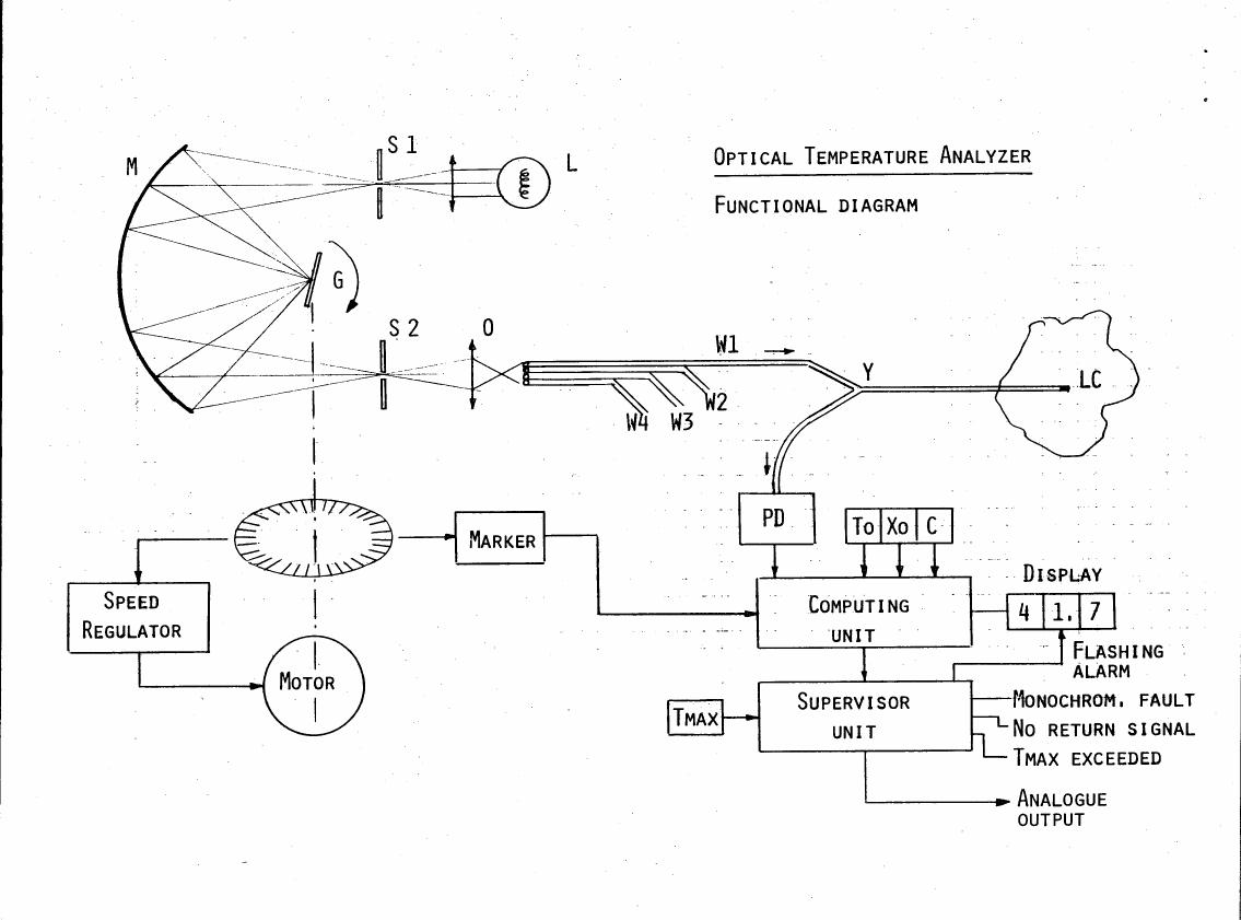 Functional diagram of an Optical Temperature Analyzer