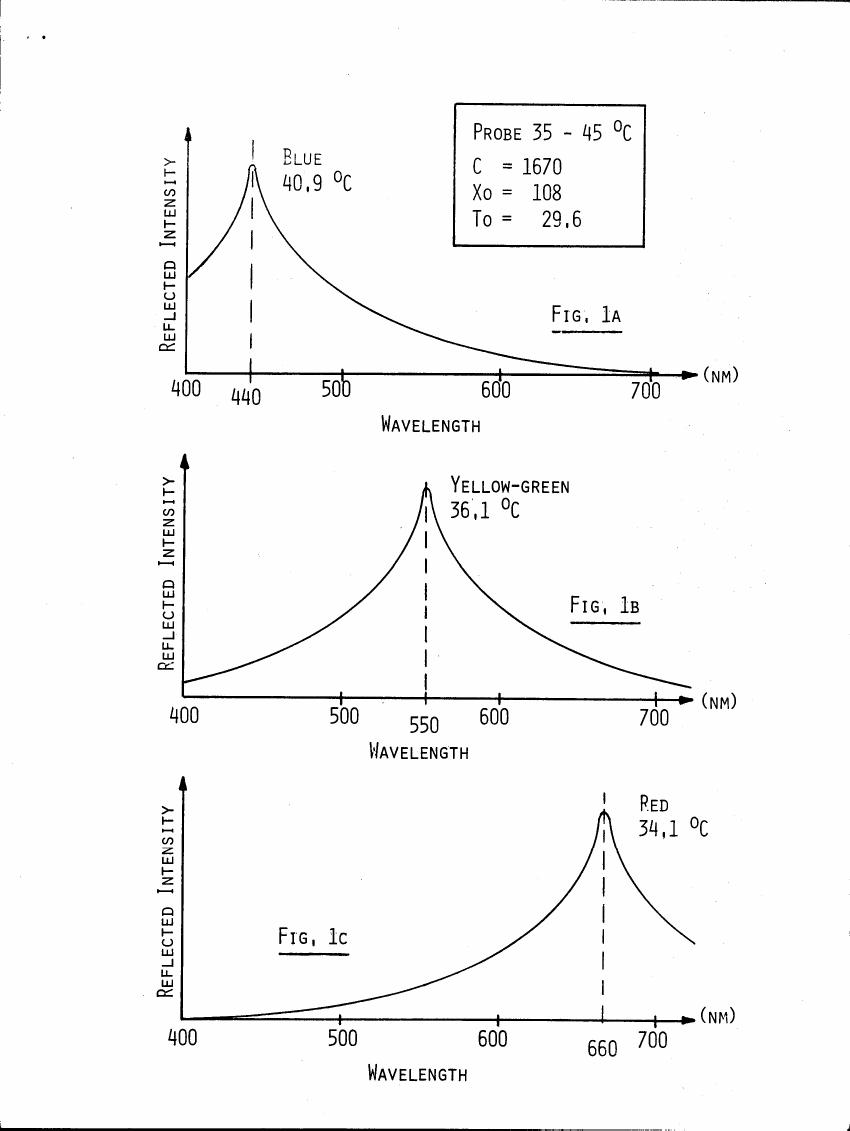 AI-described figure: Figures showing reflected intensity versus wavelength for blue (40.9°C), yellow-green (36.1°C), and red (34.1°C) colors.