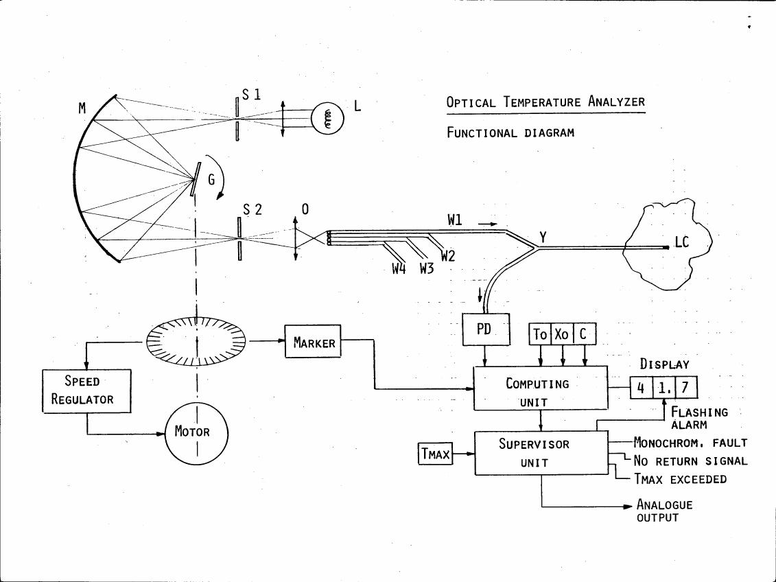 AI-described figure: Functional diagram of an optical temperature analyzer