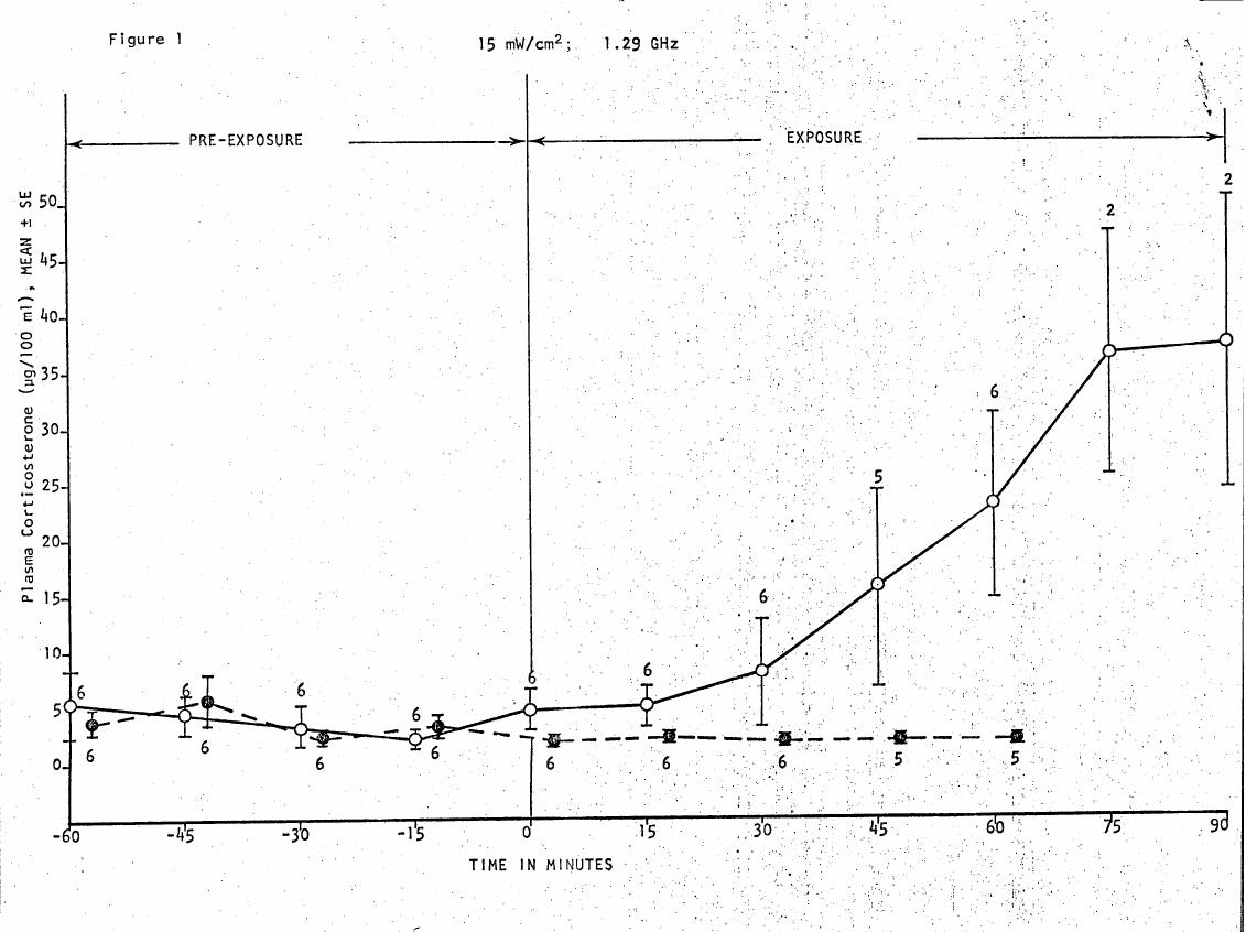 AI-described figure: Figure 1: A graph showing plasma corticosterone levels (µg/100 ml) over time in minutes during pre-exposure and exposure to microwave radiation at 15 mW/cm², 1.29 GHz.