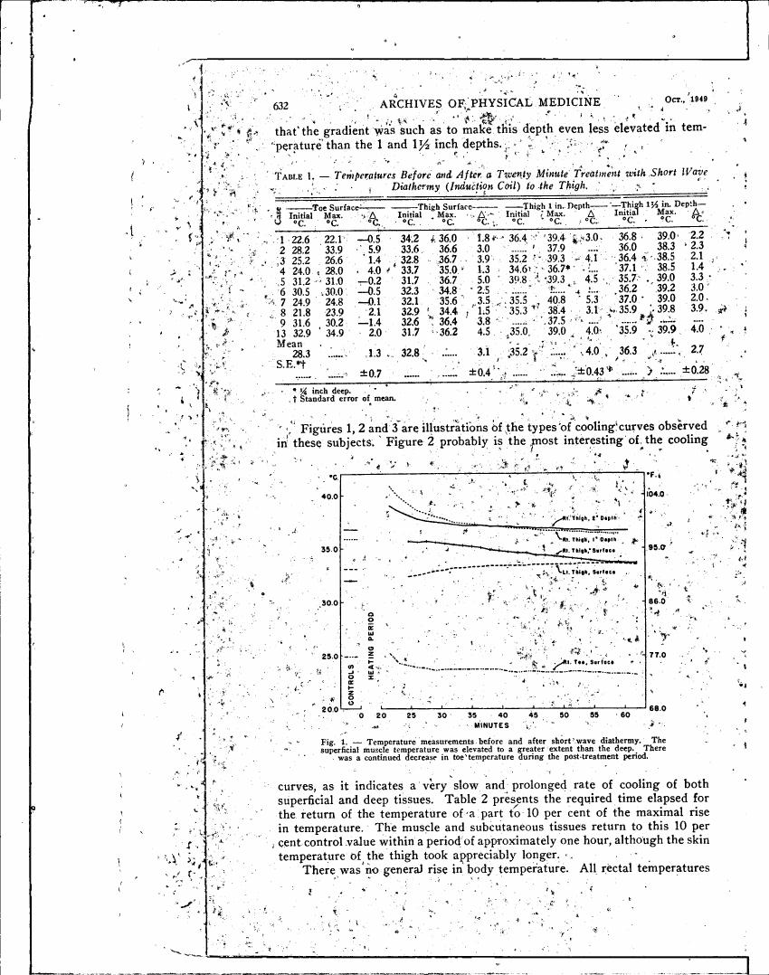 AI-described figure: Figure 1 illustrates temperature measurements before and after short-wave diathermy treatment to the thigh, showing a cooling curve with time.