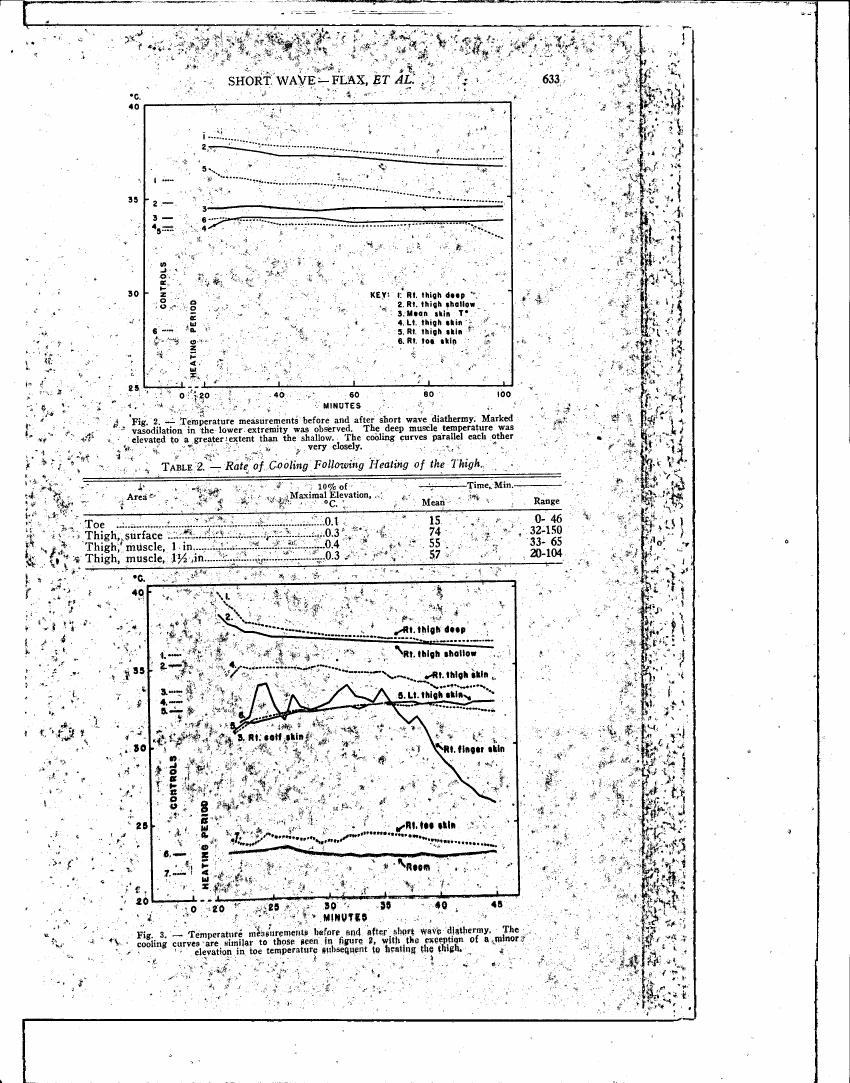 AI-described figure: Figure 4. Temperature measurements before and after short wave diathermy showing cooling curves for various body parts.