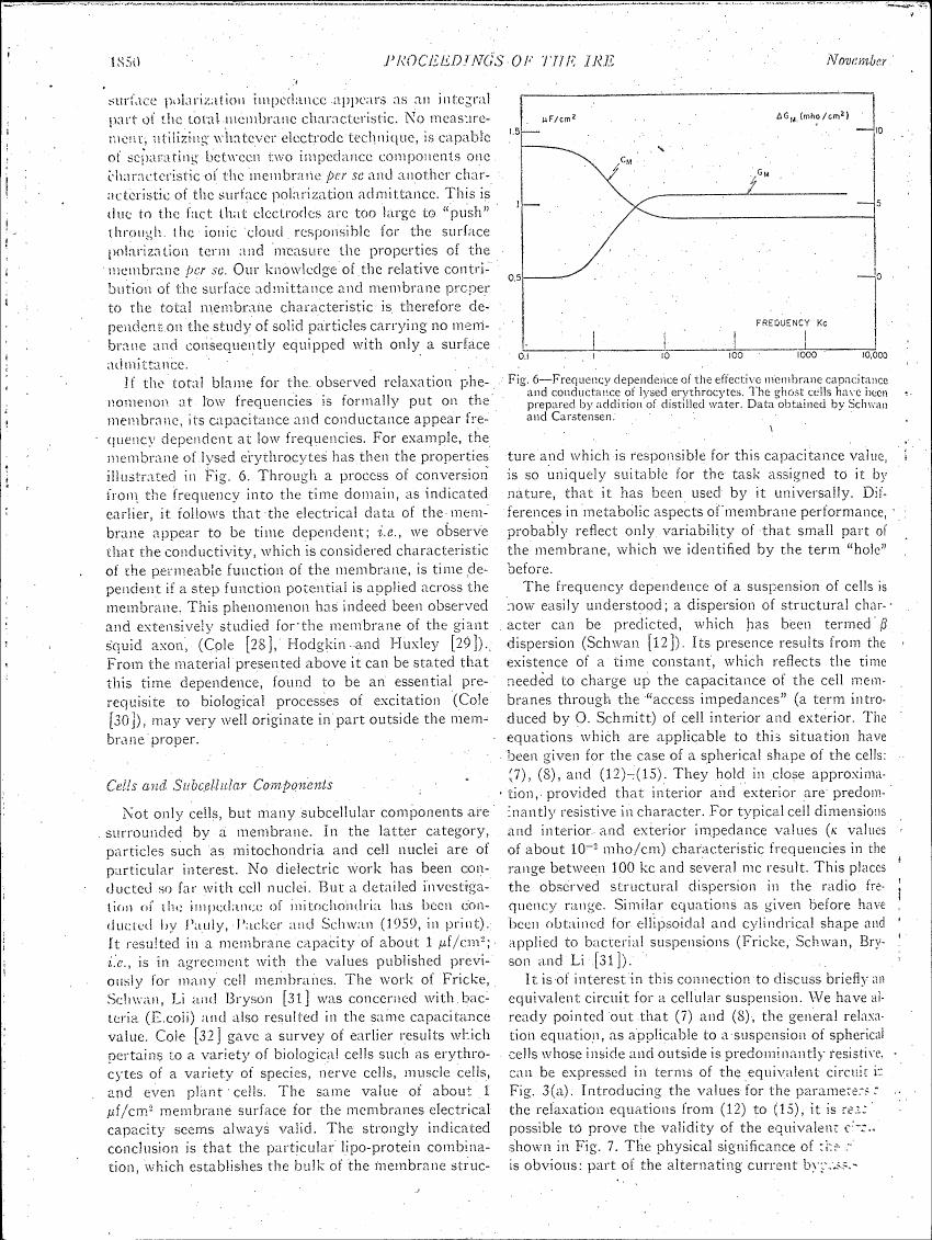 Frequency dependence of the effective membrane capacitance and conductance of lysed erythrocytes. Ghost cells have been prepared by addition of distilled water.