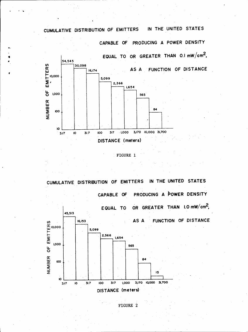 AI-described figure: Cumulative distribution of emitters in the United States capable of producing a power density equal to or greater than 0.1 mW/cm² and 1.0 mW/cm² as a function of distance.