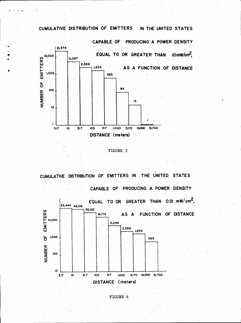 AI-described figure: Cumulative distribution of emitters in the United States capable of producing a power density equal to or greater than 10mW/cm², as a function of distance (Figure 3)