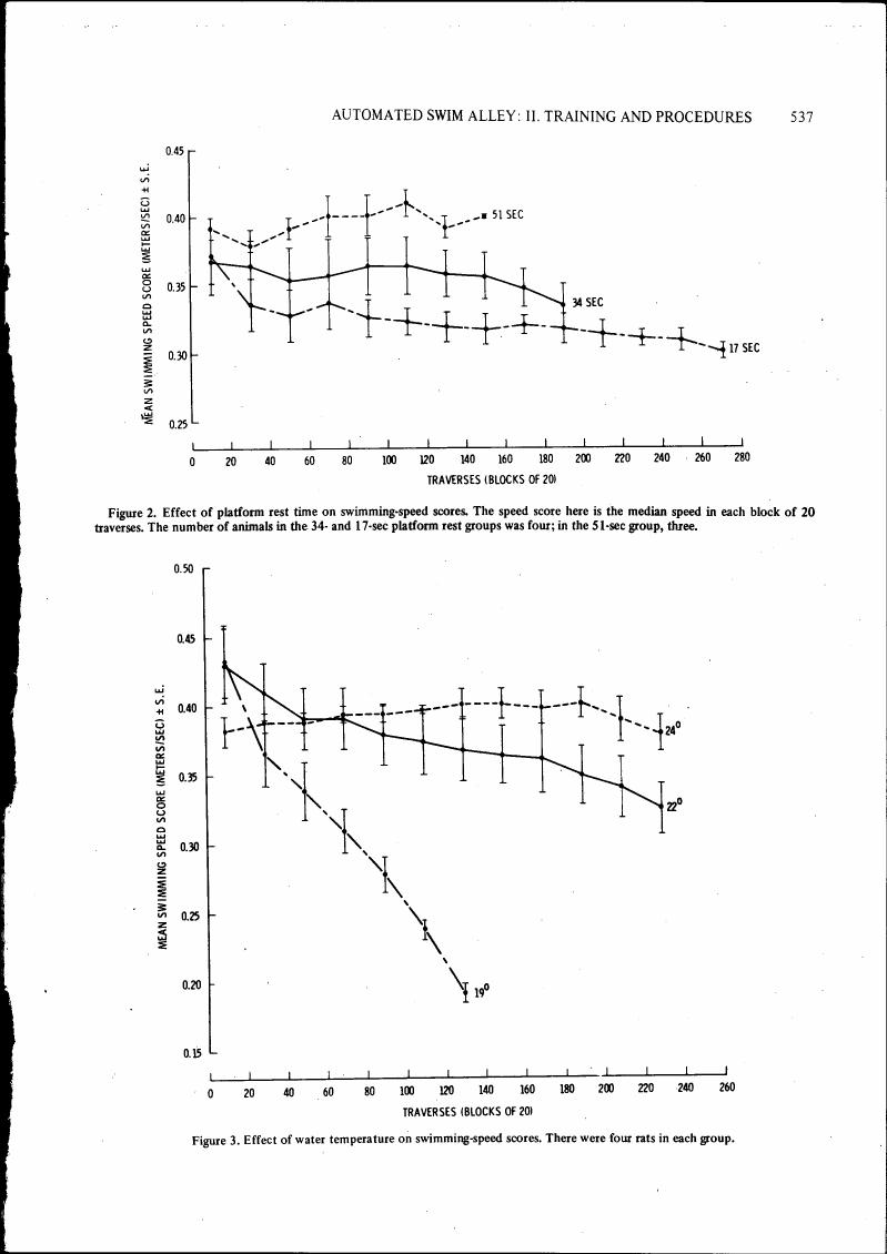 AI-described figure: Figure 2. Effect of platform rest time on swimming-speed scores.