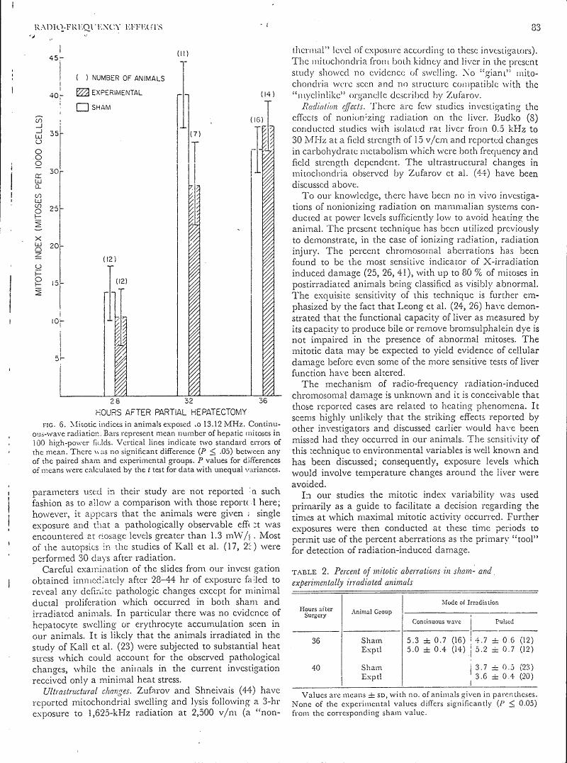 AI-described figure: Figure 6. Mitotic indices in animals exposed to 13.12 MHz.