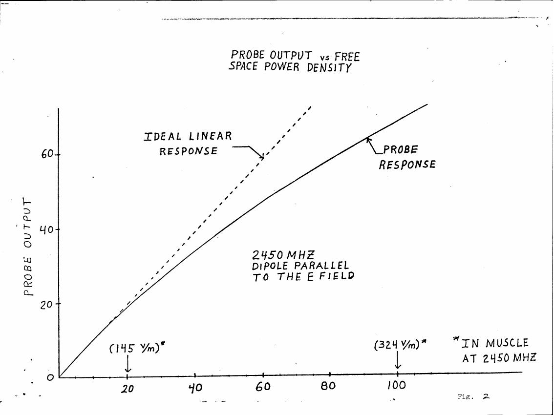 AI-described figure: Figure 2: A graph showing probe output versus free space power density with an ideal linear response and a probe response curve.
