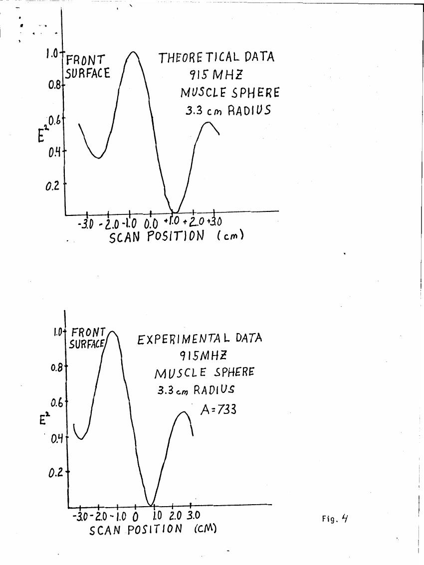 AI-described figure: Figure 4: Theoretical and experimental data for E^2 as a function of scan position in front of a muscle sphere at 915 MHz.