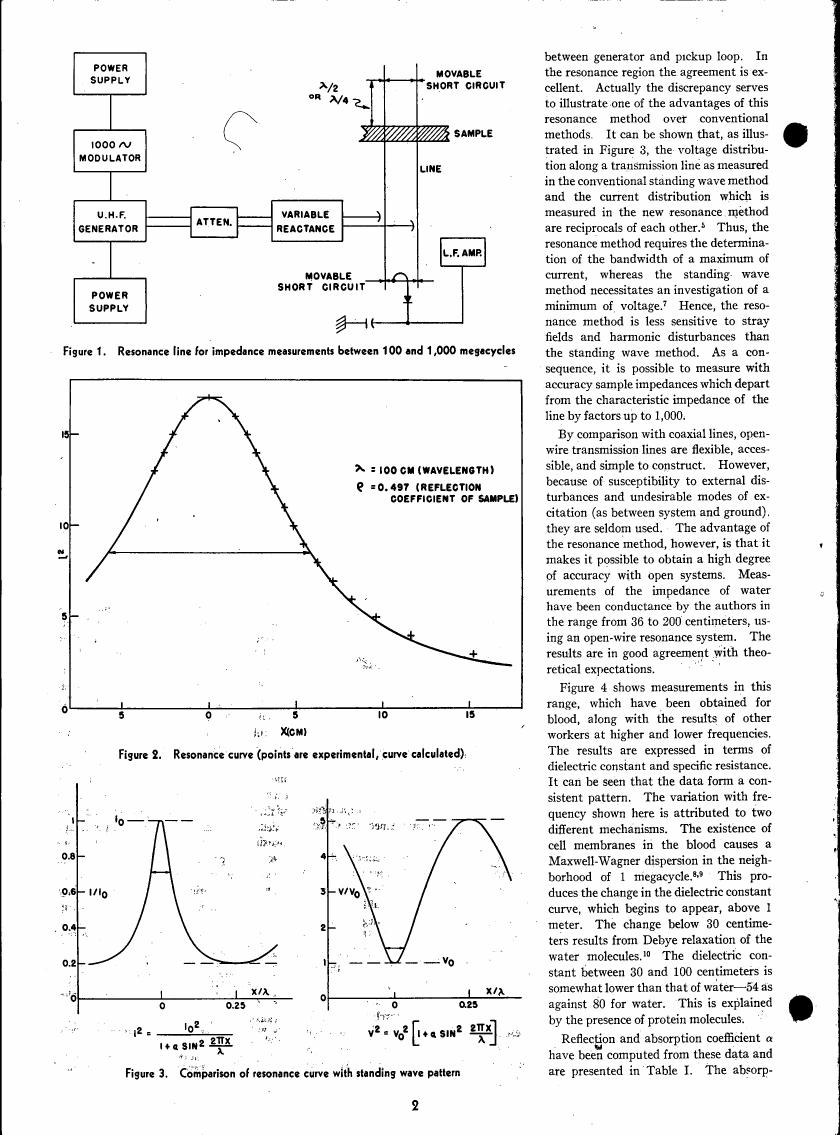 AI-described figure: Figure 2. Resonance curve (points are experimental, curve calculated).