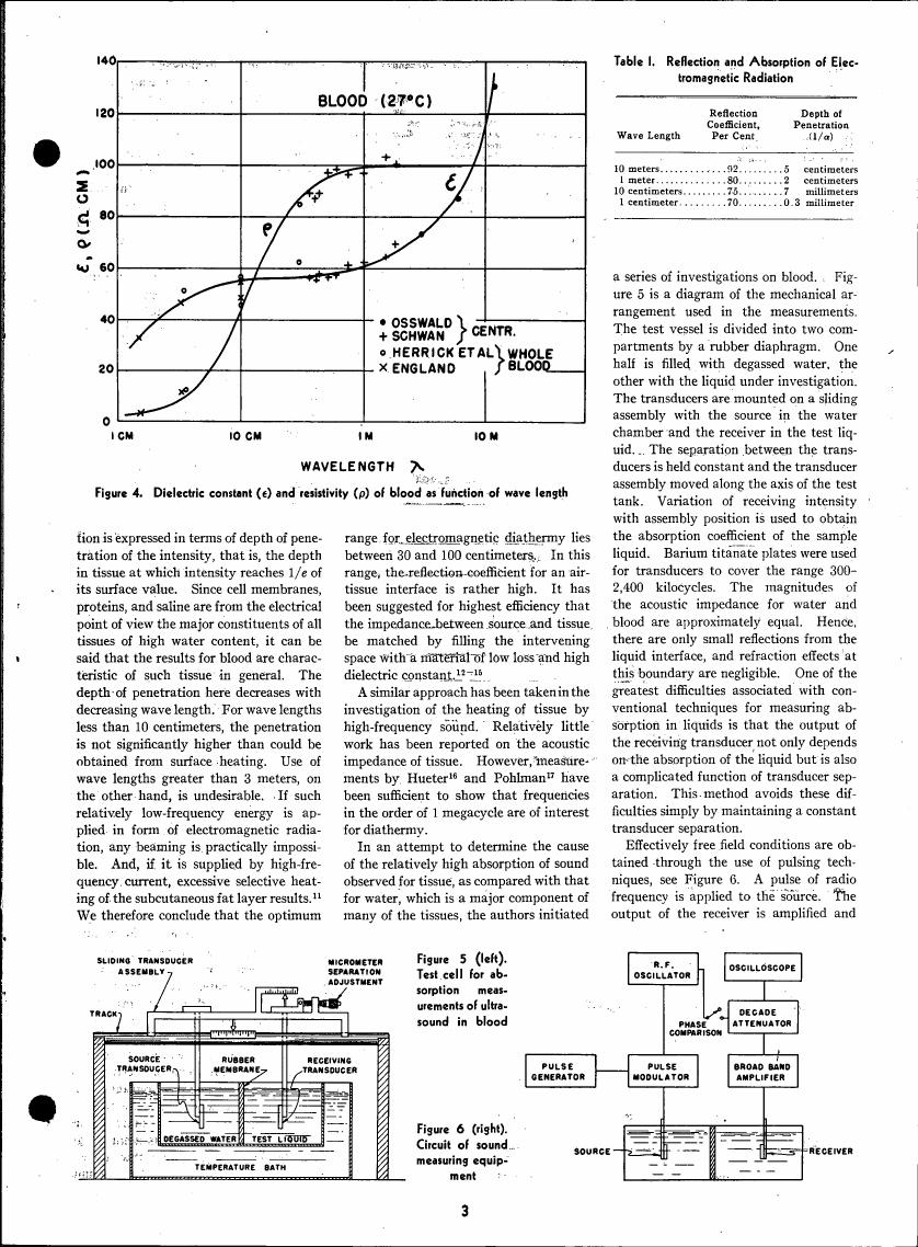 Figure 4. Dielectric constant (ε) and resistivity (ρ) of blood as function of wave length