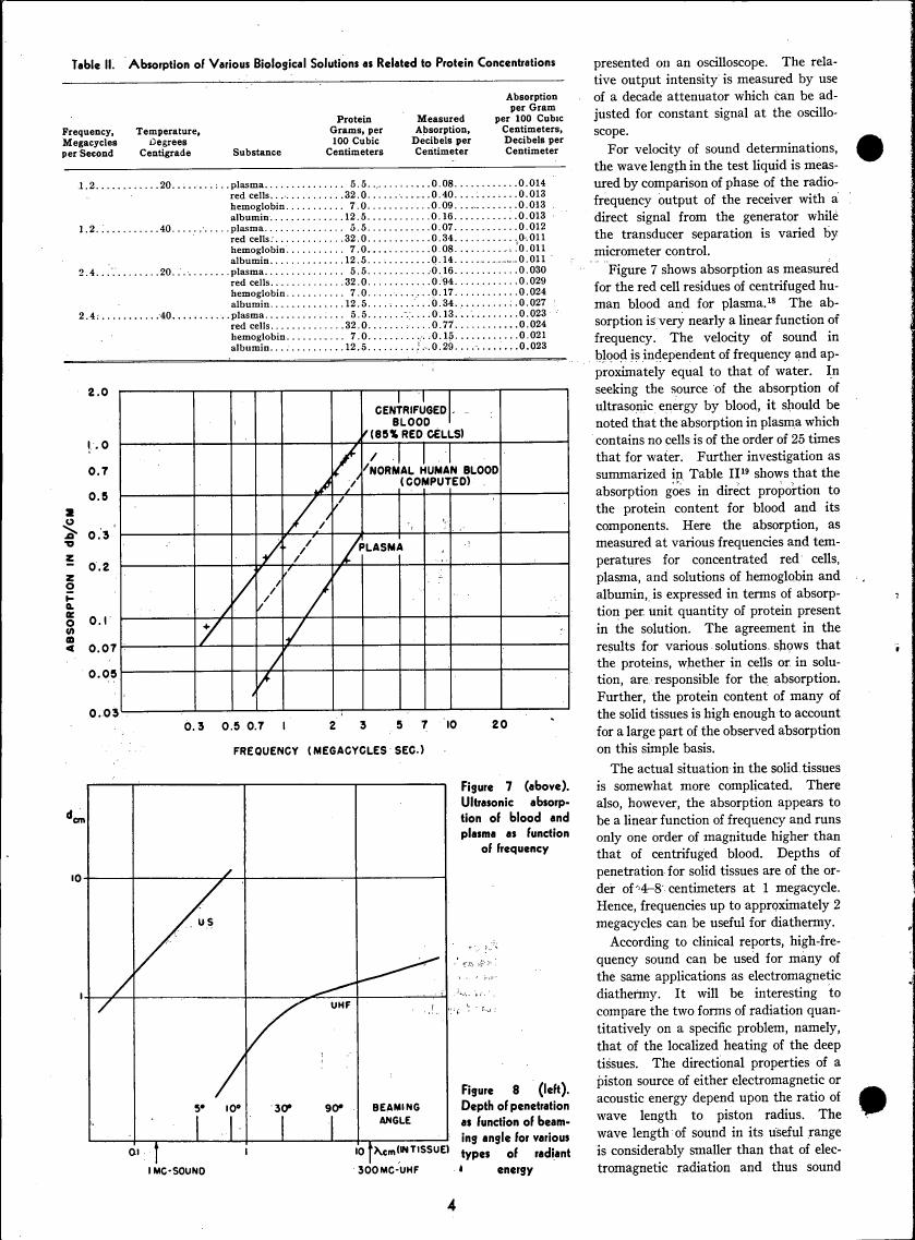 Figure 7 illustrates ultrasonic absorption of blood and plasma as a function of frequency.