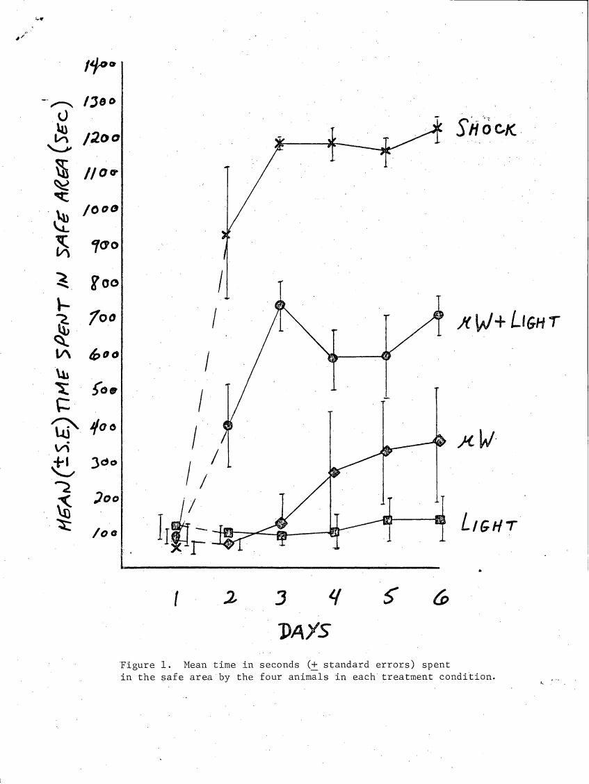 Figure 1. Mean time in seconds (± standard errors) spent in the safe area by the four animals in each treatment condition.