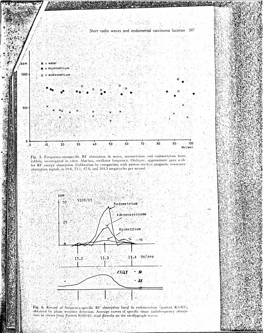 Figure 5. Frequency-nonspecific RF absorption in water, myometrium and endometrium from rabbits, investigated in vitro.