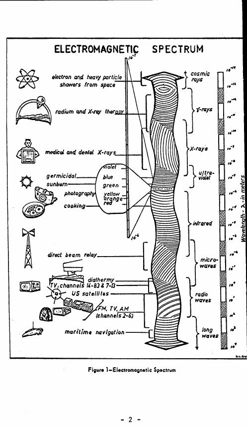AI-described figure: Figure 1 illustrates the electromagnetic spectrum with various applications and wavelengths labeled.