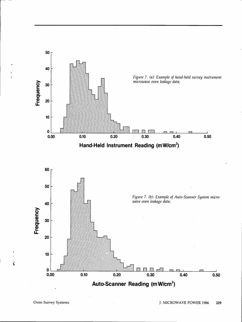 AI-described figure: Figure 7: Example of hand-held survey instrument microwave oven leakage data and Auto-Scanner System microwave oven leakage data.