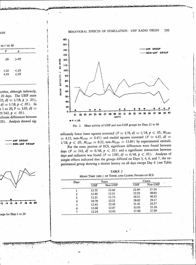 Figure 2. Mean activity of UHF and non-UHF groups for Days 21 to 40