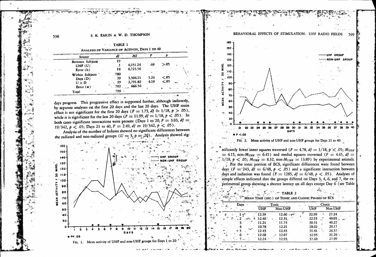 Figure 1: Mean activity of UHF and non-UHF groups for Days 1 to 20