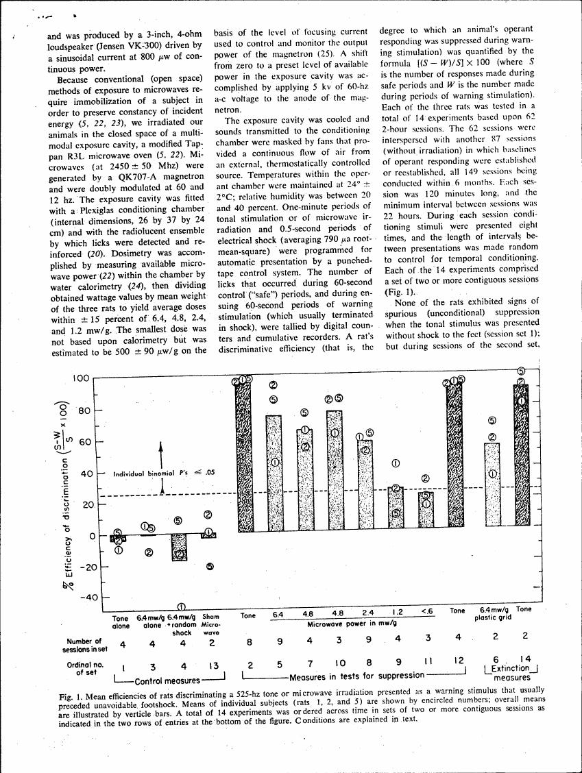 Figure 1 displays mean efficiencies of rats discriminating a warning stimulus (525-hz tone or microwave irradiation) presented before an unavoidable footshock, with individual subject means and overall means illustrated.