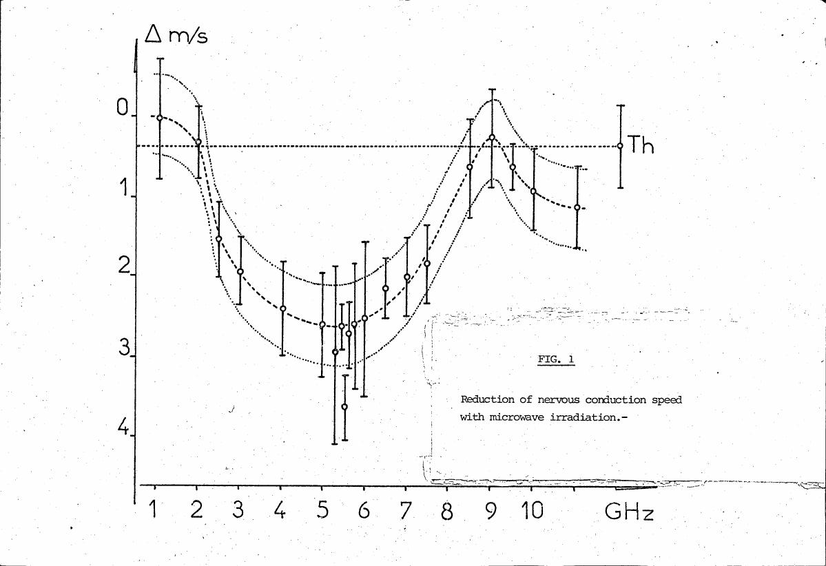 Fig. 1: Reduction of nervous conduction speed with microwave irradiation.