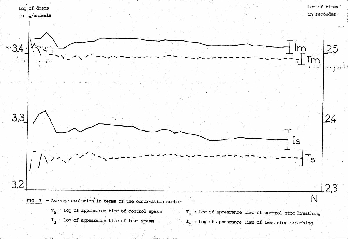 AI-described figure: Figure 3 - Average evolution in terms of the observation number showing log doses and times for control spasm, test spasm, control stop breathing, and test stop breathing.