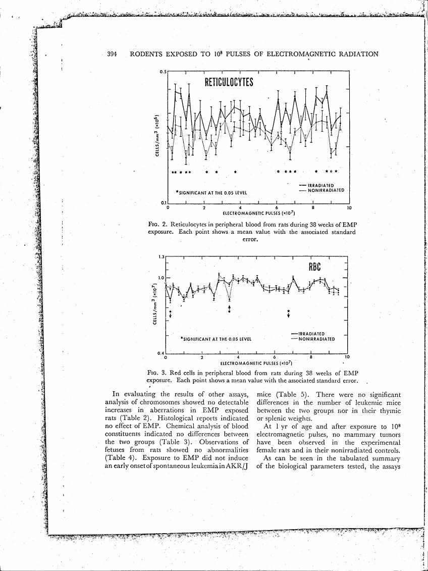 AI-described figure: Fig. 2 and Fig. 3 show reticulocytes and red blood cells in peripheral blood from rats during EMP exposure, with each point representing a mean value and standard error.