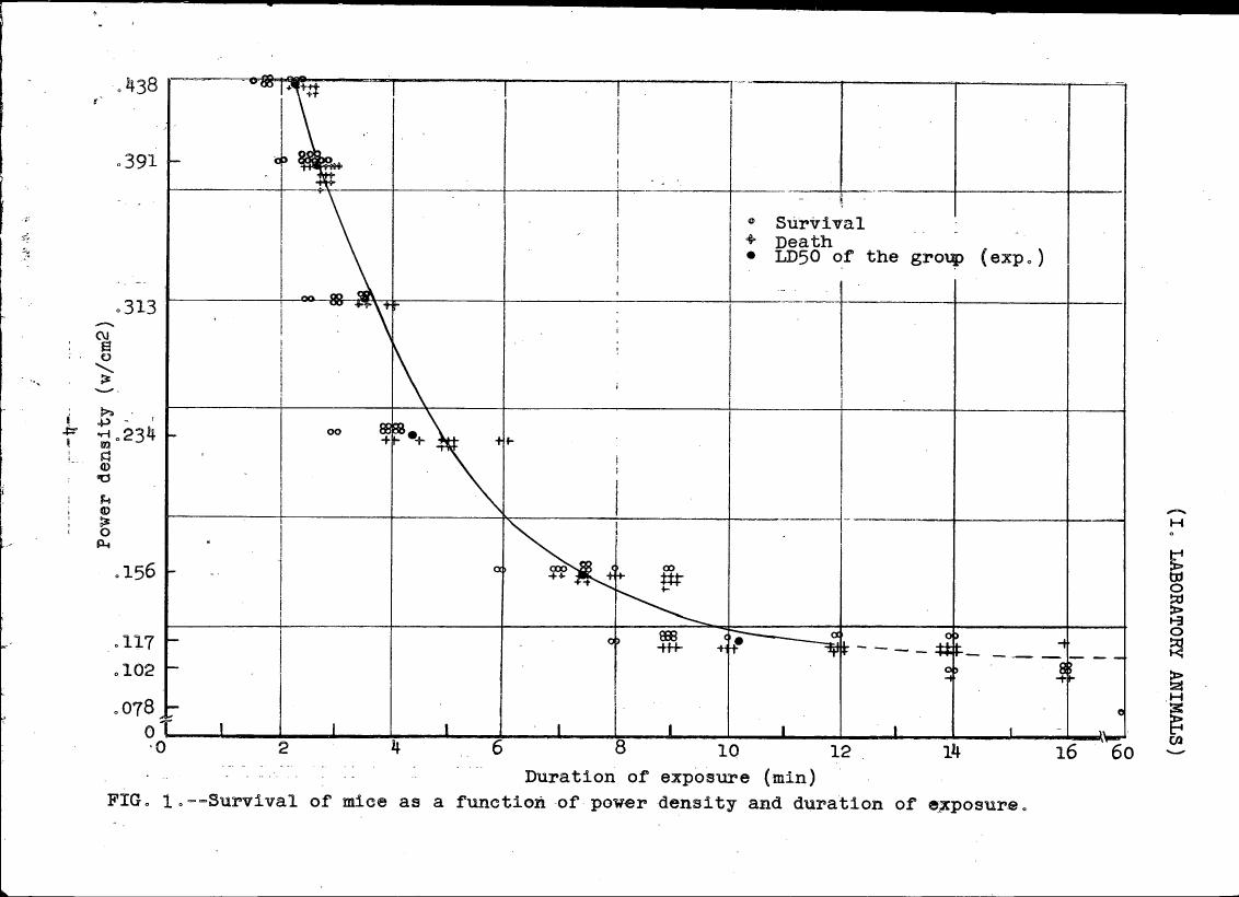 Figure 1. Survival of mice as a function of power density and duration of exposure.