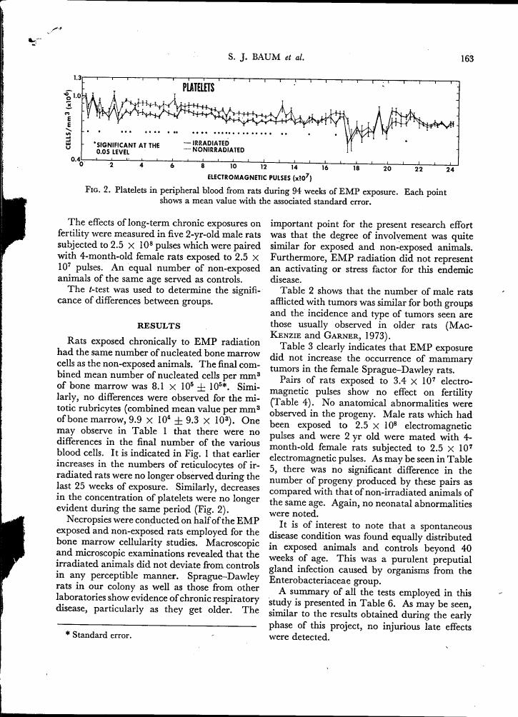 AI-described figure: Figure 2. Platelets in peripheral blood from rats during 94 weeks of EMP exposure.