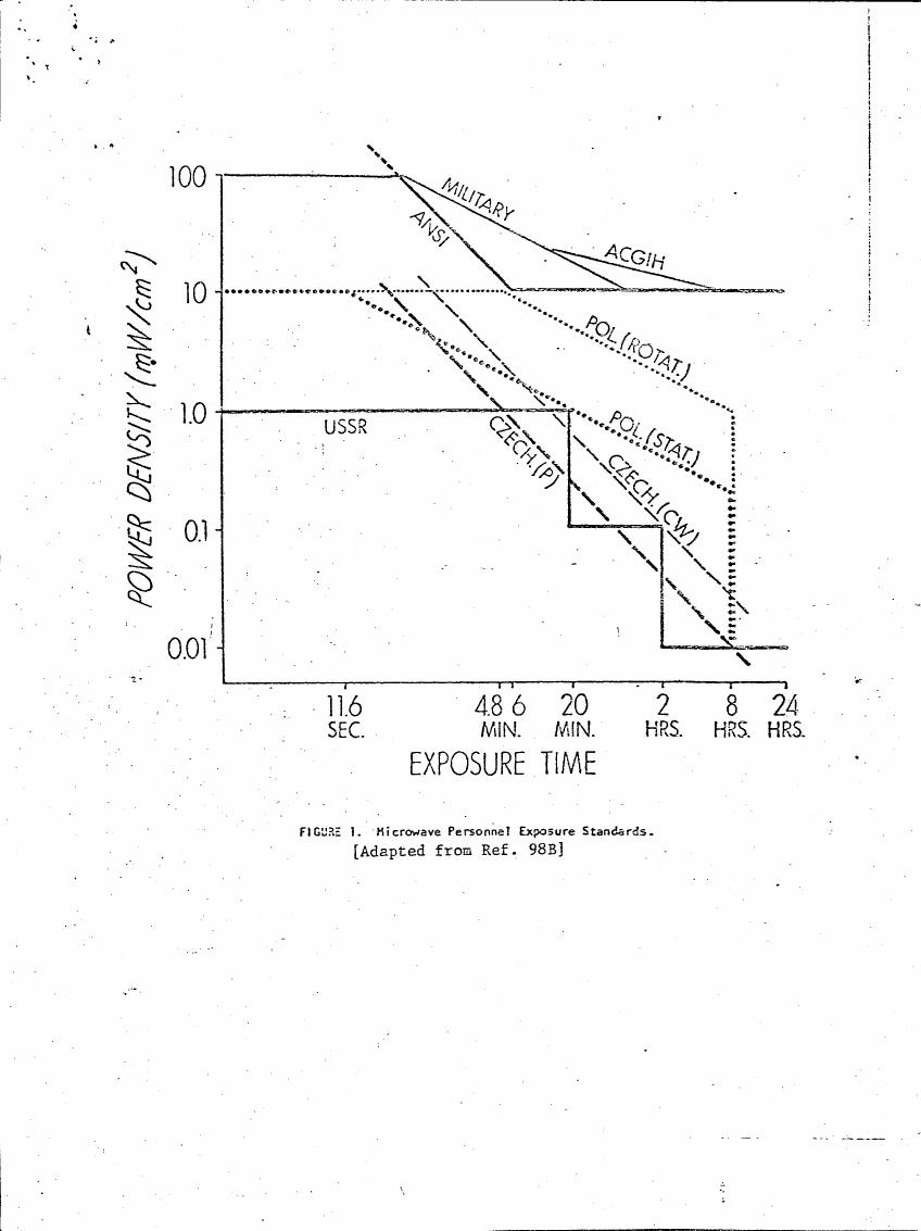 Figure 1. Microwave Personnel Exposure Standards.