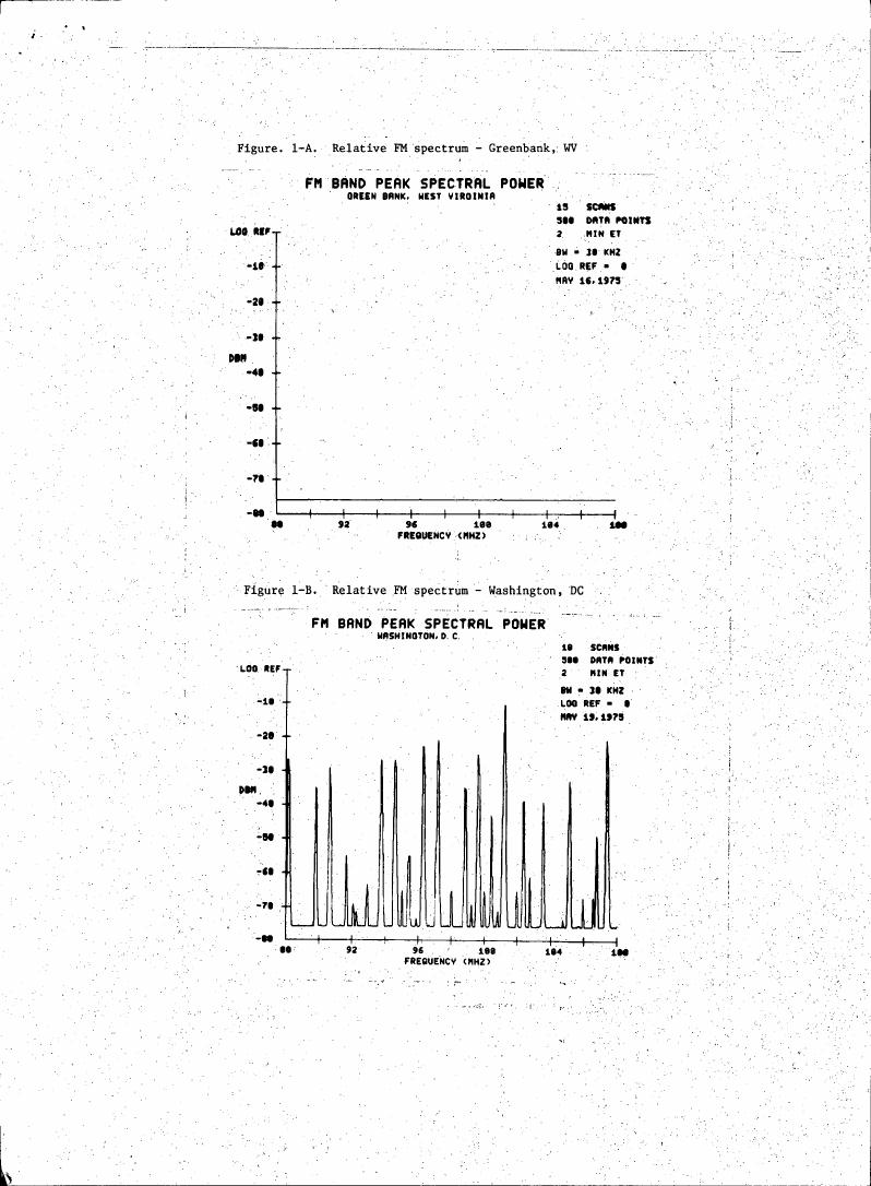 AI-described figure: Figure 1-A and Figure 1-B show relative FM spectra for Greenbank, WV and Washington, DC respectively.