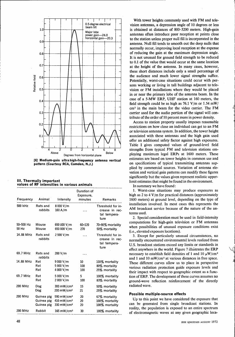 A chart showing medium-gain ultra-high-frequency antenna vertical pattern with reference to RCA, Camden, N.J.