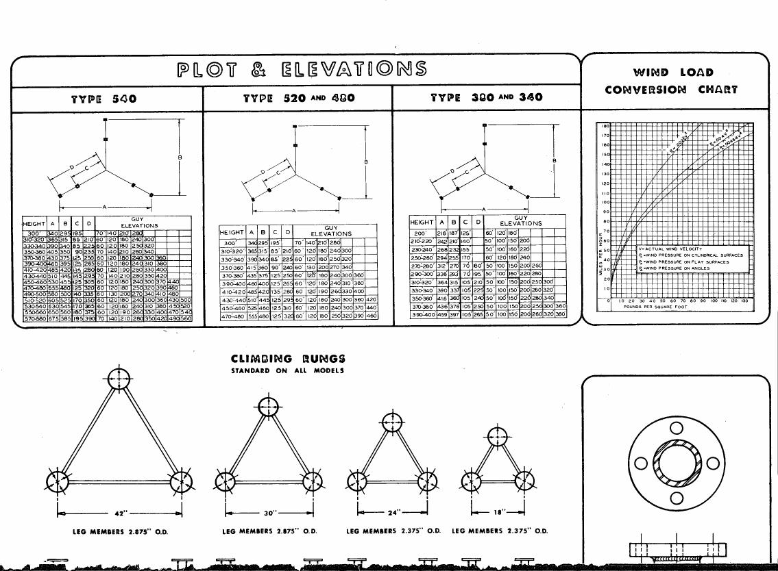 AI-described figure: Wind load conversion chart and plot & elevations for different types of structures.