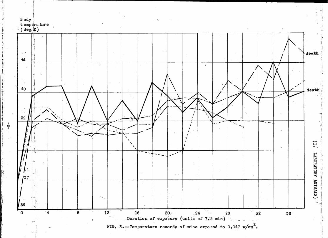 AI-described figure: Figure 3 displays temperature records of mice exposed to 0.047 w/cm² over time.