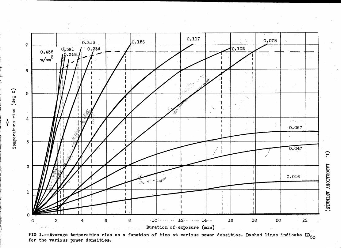 Figure 1: Average temperature rise as a function of time at various power densities.