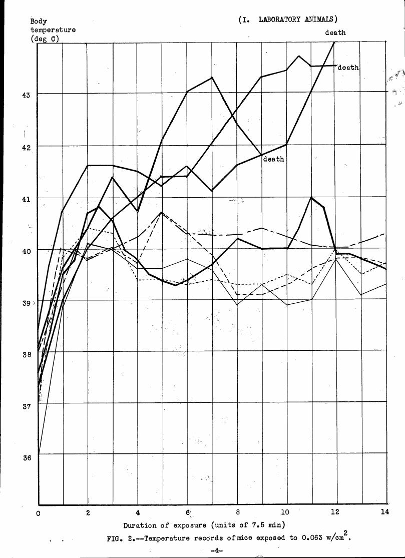 AI-described figure: Temperature records of mice exposed to 0.065 w/cm² as a function of duration of exposure.